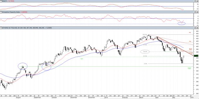 FTSE/XA Large Cap: Ράλι ανακούφισης.